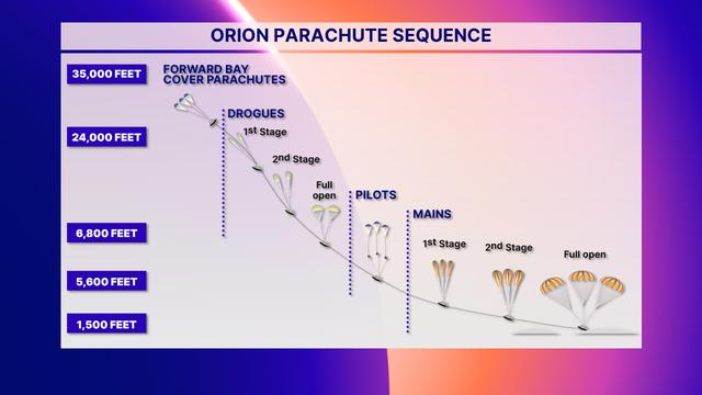 NASA image: Orion Parachute Sequence